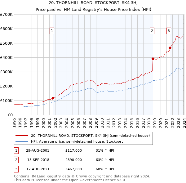 20, THORNHILL ROAD, STOCKPORT, SK4 3HJ: Price paid vs HM Land Registry's House Price Index