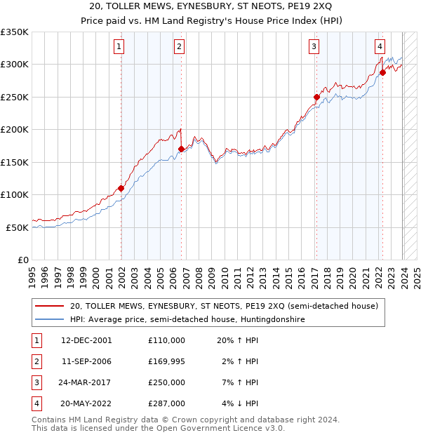 20, TOLLER MEWS, EYNESBURY, ST NEOTS, PE19 2XQ: Price paid vs HM Land Registry's House Price Index