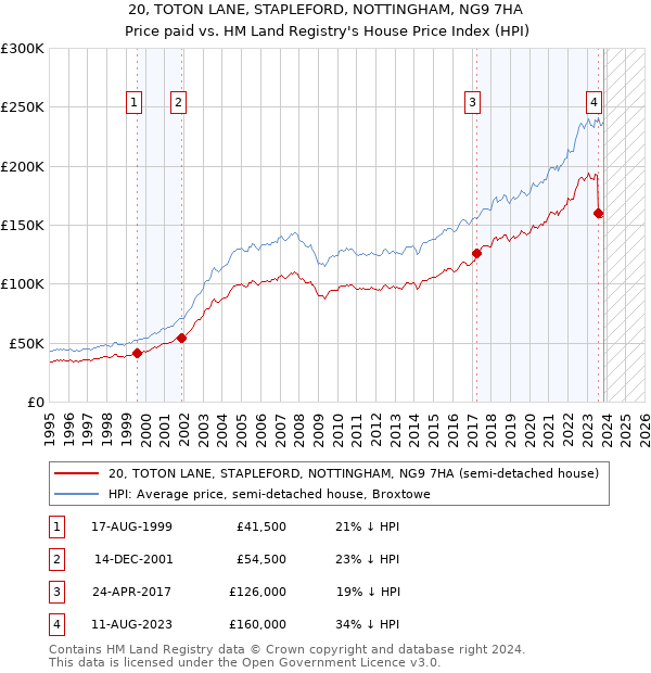 20, TOTON LANE, STAPLEFORD, NOTTINGHAM, NG9 7HA: Price paid vs HM Land Registry's House Price Index