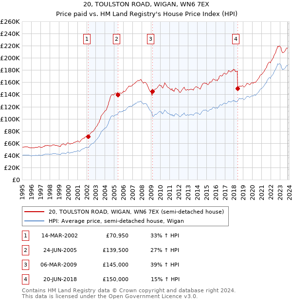 20, TOULSTON ROAD, WIGAN, WN6 7EX: Price paid vs HM Land Registry's House Price Index