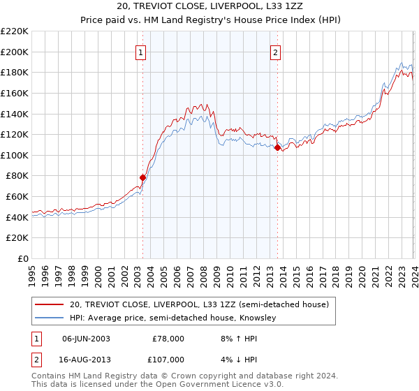 20, TREVIOT CLOSE, LIVERPOOL, L33 1ZZ: Price paid vs HM Land Registry's House Price Index