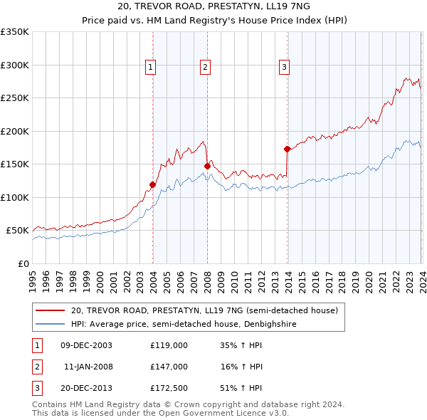 20, TREVOR ROAD, PRESTATYN, LL19 7NG: Price paid vs HM Land Registry's House Price Index