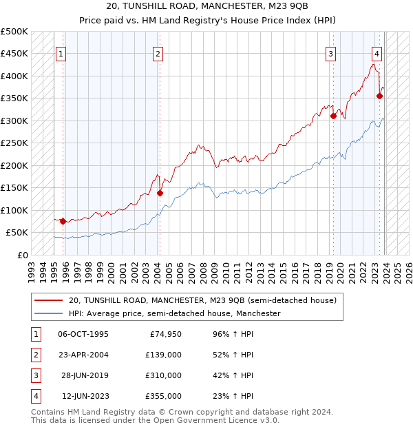 20, TUNSHILL ROAD, MANCHESTER, M23 9QB: Price paid vs HM Land Registry's House Price Index