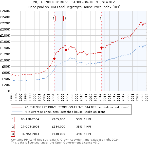 20, TURNBERRY DRIVE, STOKE-ON-TRENT, ST4 8EZ: Price paid vs HM Land Registry's House Price Index