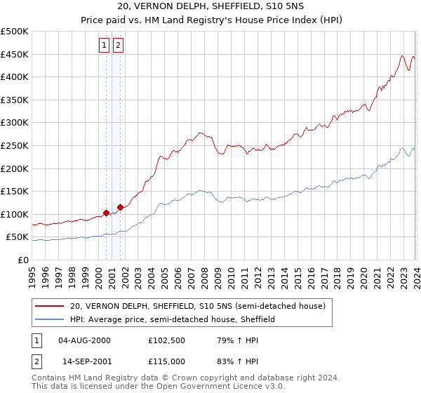 20, VERNON DELPH, SHEFFIELD, S10 5NS: Price paid vs HM Land Registry's House Price Index