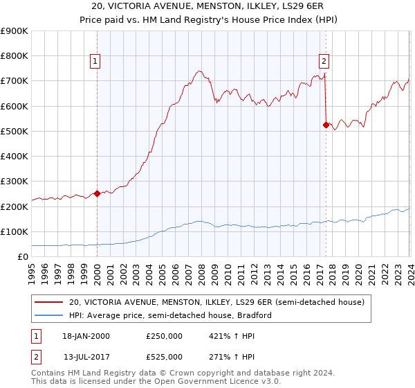 20, VICTORIA AVENUE, MENSTON, ILKLEY, LS29 6ER: Price paid vs HM Land Registry's House Price Index