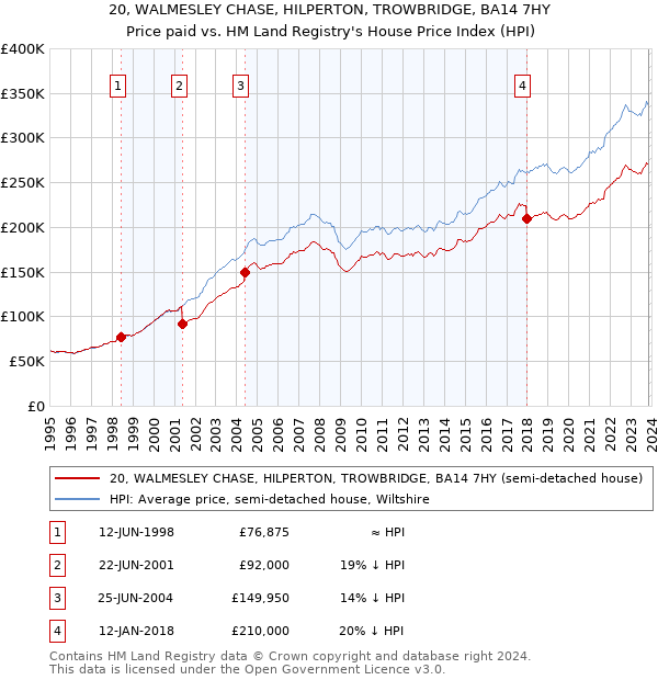 20, WALMESLEY CHASE, HILPERTON, TROWBRIDGE, BA14 7HY: Price paid vs HM Land Registry's House Price Index