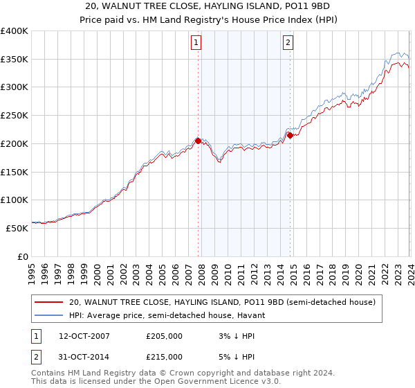 20, WALNUT TREE CLOSE, HAYLING ISLAND, PO11 9BD: Price paid vs HM Land Registry's House Price Index