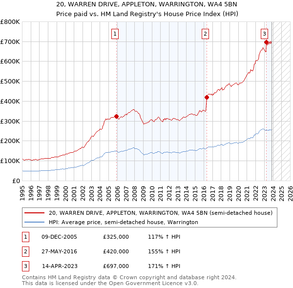 20, WARREN DRIVE, APPLETON, WARRINGTON, WA4 5BN: Price paid vs HM Land Registry's House Price Index