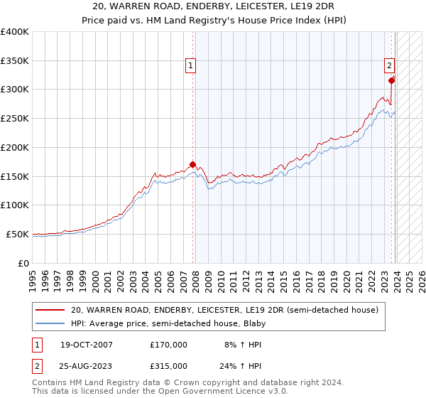 20, WARREN ROAD, ENDERBY, LEICESTER, LE19 2DR: Price paid vs HM Land Registry's House Price Index