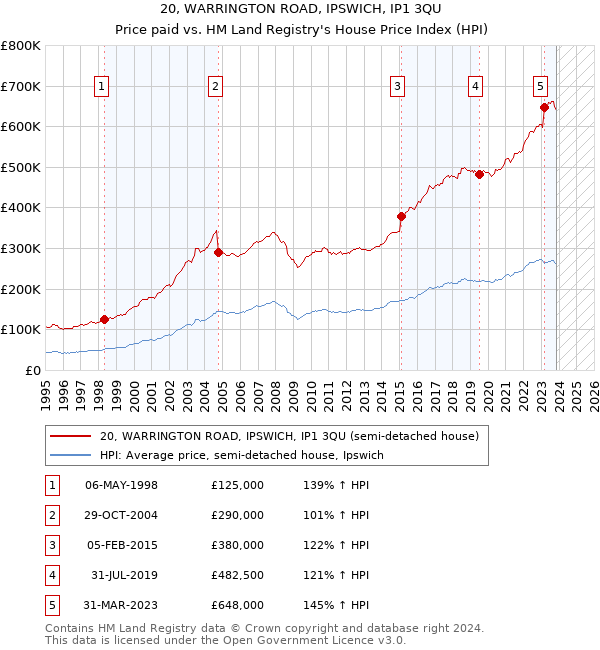 20, WARRINGTON ROAD, IPSWICH, IP1 3QU: Price paid vs HM Land Registry's House Price Index
