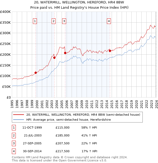 20, WATERMILL, WELLINGTON, HEREFORD, HR4 8BW: Price paid vs HM Land Registry's House Price Index