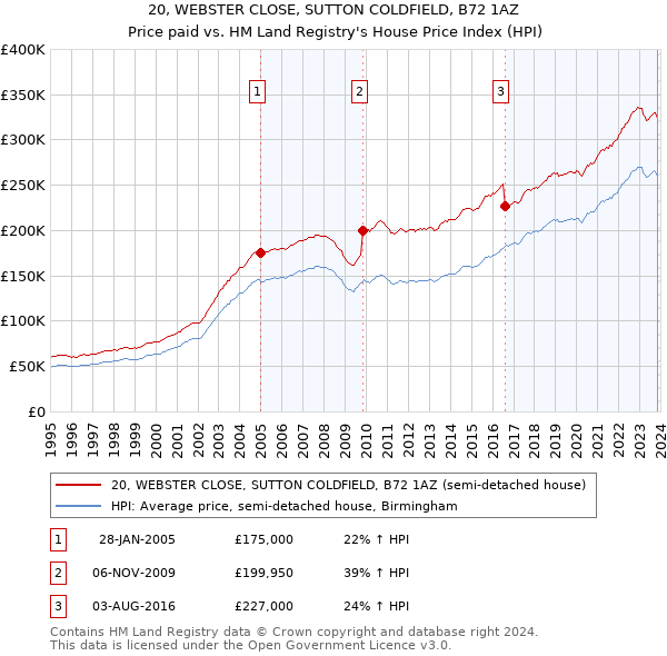 20, WEBSTER CLOSE, SUTTON COLDFIELD, B72 1AZ: Price paid vs HM Land Registry's House Price Index