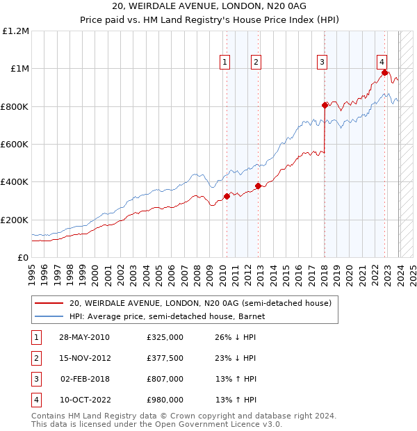 20, WEIRDALE AVENUE, LONDON, N20 0AG: Price paid vs HM Land Registry's House Price Index