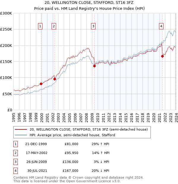 20, WELLINGTON CLOSE, STAFFORD, ST16 3FZ: Price paid vs HM Land Registry's House Price Index