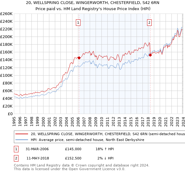 20, WELLSPRING CLOSE, WINGERWORTH, CHESTERFIELD, S42 6RN: Price paid vs HM Land Registry's House Price Index