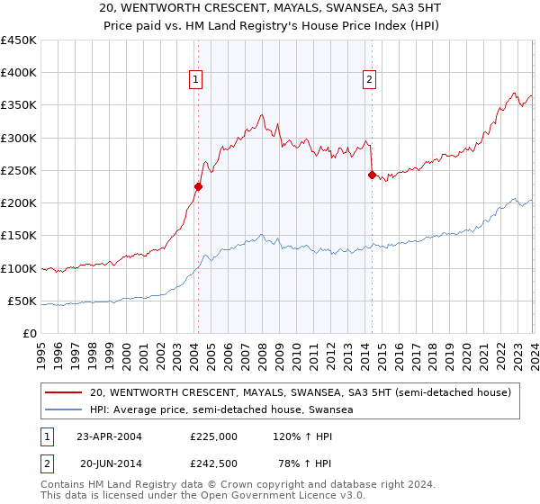 20, WENTWORTH CRESCENT, MAYALS, SWANSEA, SA3 5HT: Price paid vs HM Land Registry's House Price Index