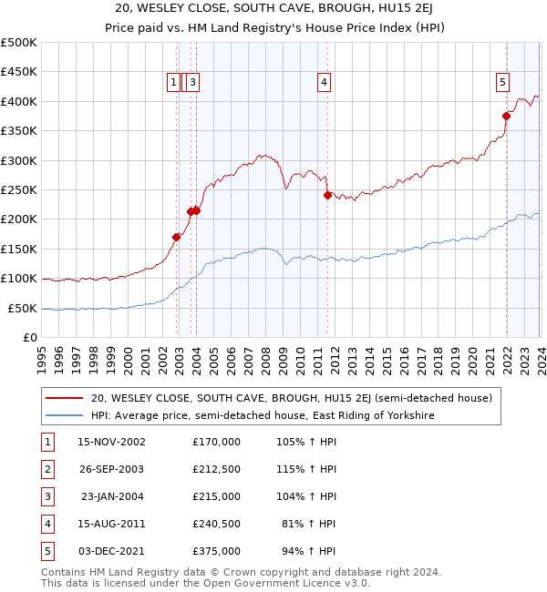 20, WESLEY CLOSE, SOUTH CAVE, BROUGH, HU15 2EJ: Price paid vs HM Land Registry's House Price Index