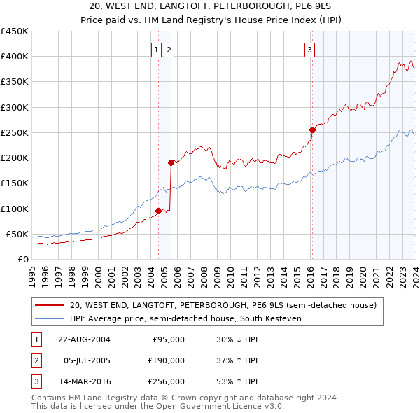 20, WEST END, LANGTOFT, PETERBOROUGH, PE6 9LS: Price paid vs HM Land Registry's House Price Index