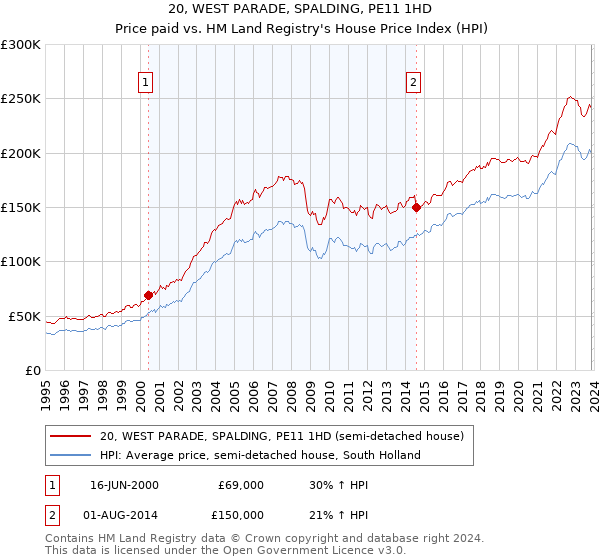 20, WEST PARADE, SPALDING, PE11 1HD: Price paid vs HM Land Registry's House Price Index