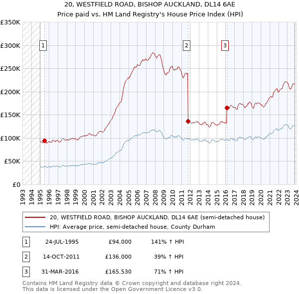 20, WESTFIELD ROAD, BISHOP AUCKLAND, DL14 6AE: Price paid vs HM Land Registry's House Price Index