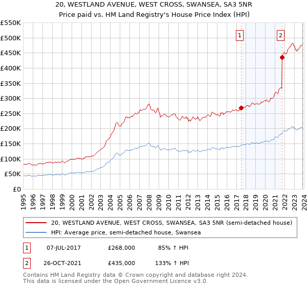 20, WESTLAND AVENUE, WEST CROSS, SWANSEA, SA3 5NR: Price paid vs HM Land Registry's House Price Index