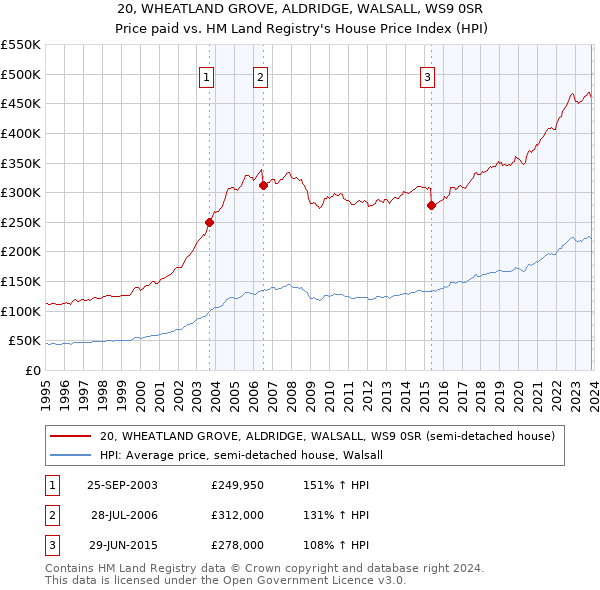 20, WHEATLAND GROVE, ALDRIDGE, WALSALL, WS9 0SR: Price paid vs HM Land Registry's House Price Index