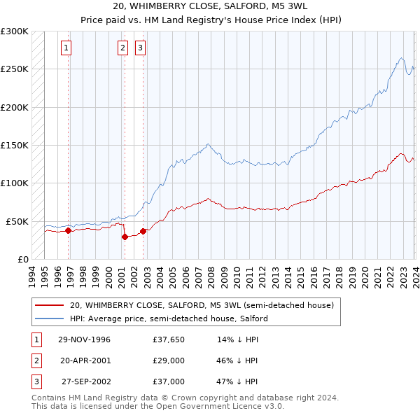 20, WHIMBERRY CLOSE, SALFORD, M5 3WL: Price paid vs HM Land Registry's House Price Index