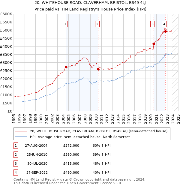 20, WHITEHOUSE ROAD, CLAVERHAM, BRISTOL, BS49 4LJ: Price paid vs HM Land Registry's House Price Index