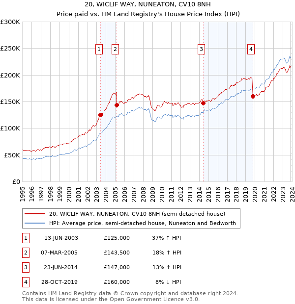 20, WICLIF WAY, NUNEATON, CV10 8NH: Price paid vs HM Land Registry's House Price Index