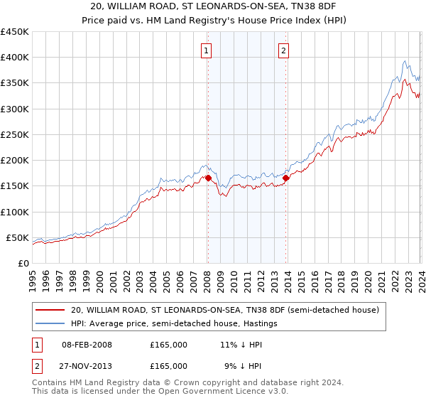 20, WILLIAM ROAD, ST LEONARDS-ON-SEA, TN38 8DF: Price paid vs HM Land Registry's House Price Index