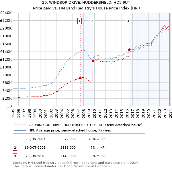 20, WINDSOR DRIVE, HUDDERSFIELD, HD5 9UT: Price paid vs HM Land Registry's House Price Index
