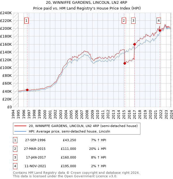 20, WINNIFFE GARDENS, LINCOLN, LN2 4RP: Price paid vs HM Land Registry's House Price Index