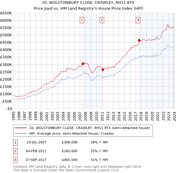 20, WOLSTONBURY CLOSE, CRAWLEY, RH11 8TX: Price paid vs HM Land Registry's House Price Index