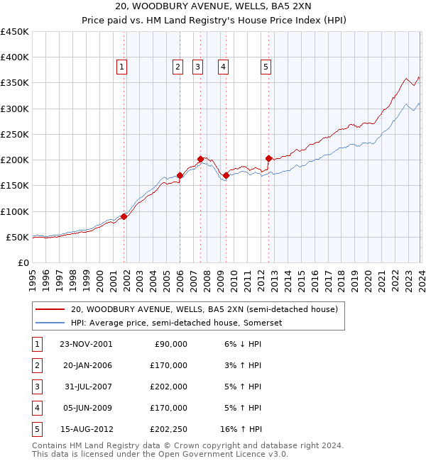 20, WOODBURY AVENUE, WELLS, BA5 2XN: Price paid vs HM Land Registry's House Price Index