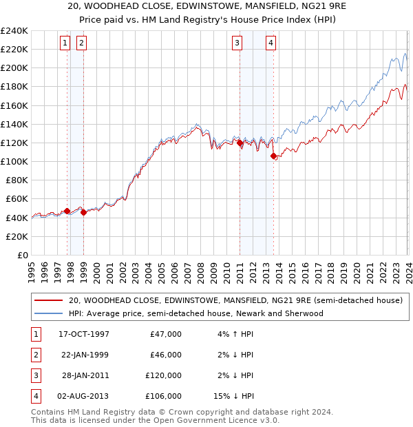 20, WOODHEAD CLOSE, EDWINSTOWE, MANSFIELD, NG21 9RE: Price paid vs HM Land Registry's House Price Index