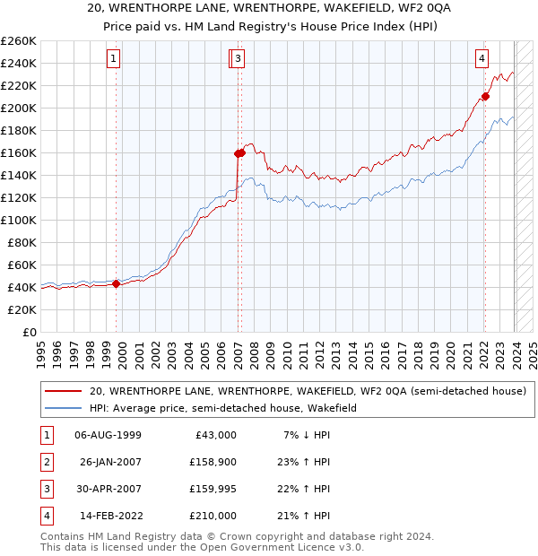 20, WRENTHORPE LANE, WRENTHORPE, WAKEFIELD, WF2 0QA: Price paid vs HM Land Registry's House Price Index