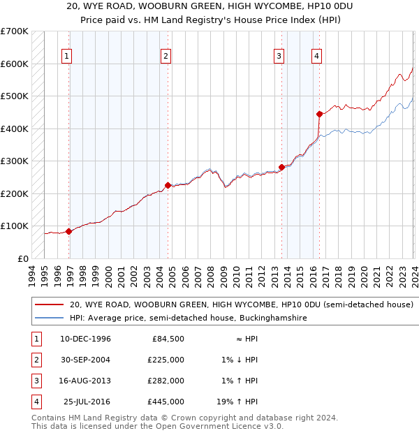 20, WYE ROAD, WOOBURN GREEN, HIGH WYCOMBE, HP10 0DU: Price paid vs HM Land Registry's House Price Index