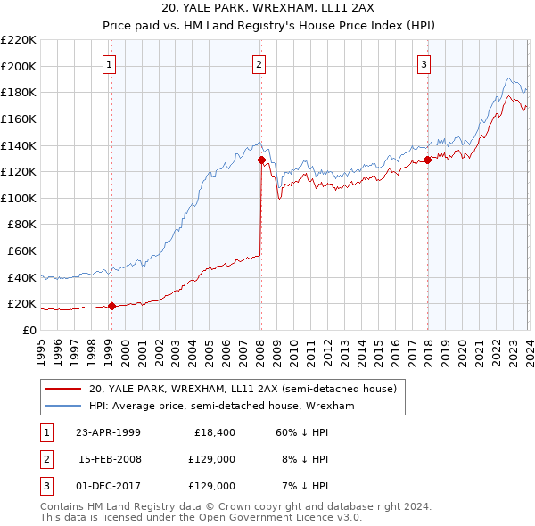 20, YALE PARK, WREXHAM, LL11 2AX: Price paid vs HM Land Registry's House Price Index