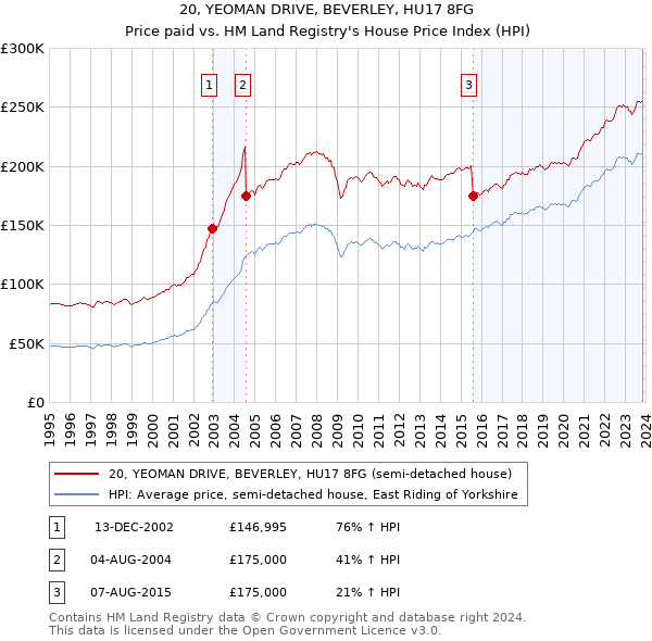 20, YEOMAN DRIVE, BEVERLEY, HU17 8FG: Price paid vs HM Land Registry's House Price Index