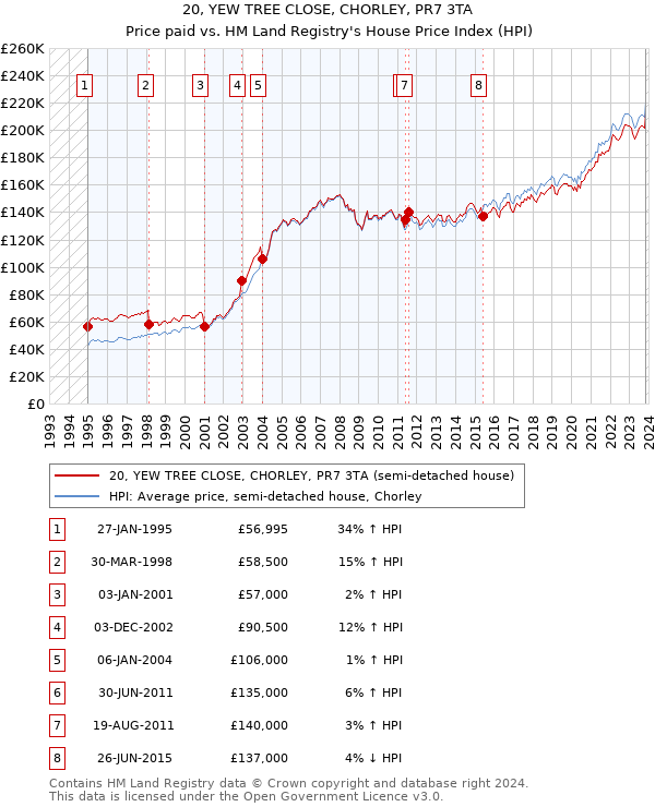 20, YEW TREE CLOSE, CHORLEY, PR7 3TA: Price paid vs HM Land Registry's House Price Index