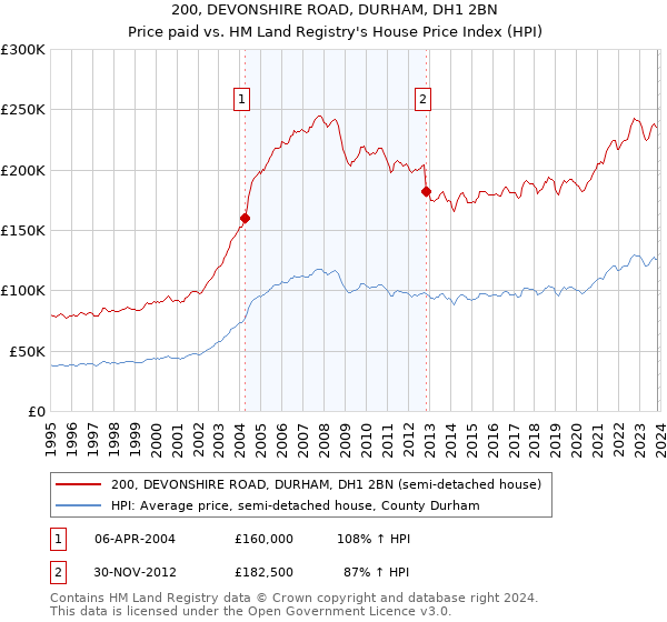 200, DEVONSHIRE ROAD, DURHAM, DH1 2BN: Price paid vs HM Land Registry's House Price Index