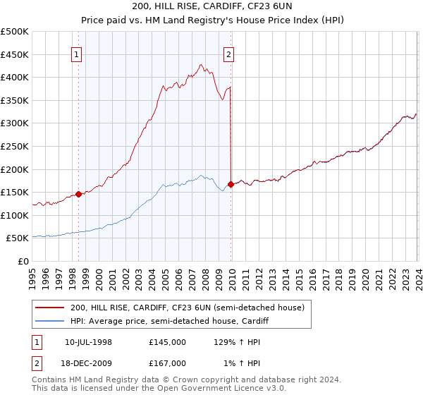 200, HILL RISE, CARDIFF, CF23 6UN: Price paid vs HM Land Registry's House Price Index