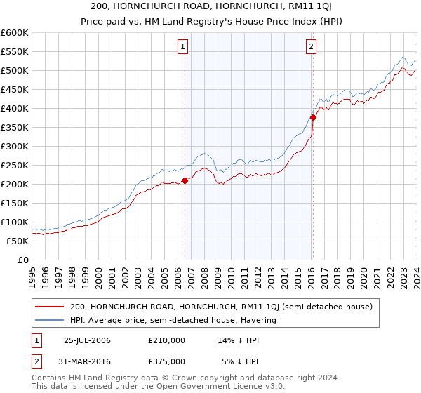 200, HORNCHURCH ROAD, HORNCHURCH, RM11 1QJ: Price paid vs HM Land Registry's House Price Index