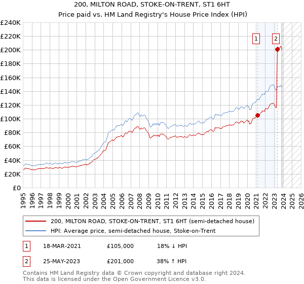 200, MILTON ROAD, STOKE-ON-TRENT, ST1 6HT: Price paid vs HM Land Registry's House Price Index