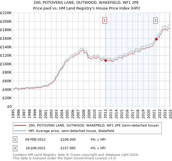 200, POTOVENS LANE, OUTWOOD, WAKEFIELD, WF1 2PE: Price paid vs HM Land Registry's House Price Index