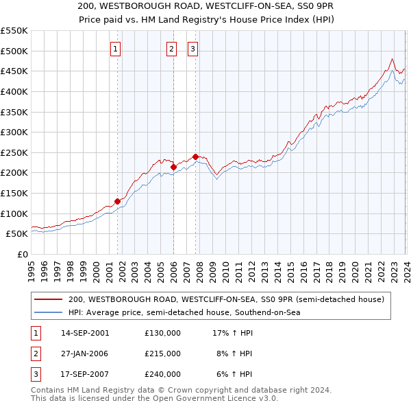 200, WESTBOROUGH ROAD, WESTCLIFF-ON-SEA, SS0 9PR: Price paid vs HM Land Registry's House Price Index