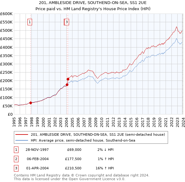 201, AMBLESIDE DRIVE, SOUTHEND-ON-SEA, SS1 2UE: Price paid vs HM Land Registry's House Price Index