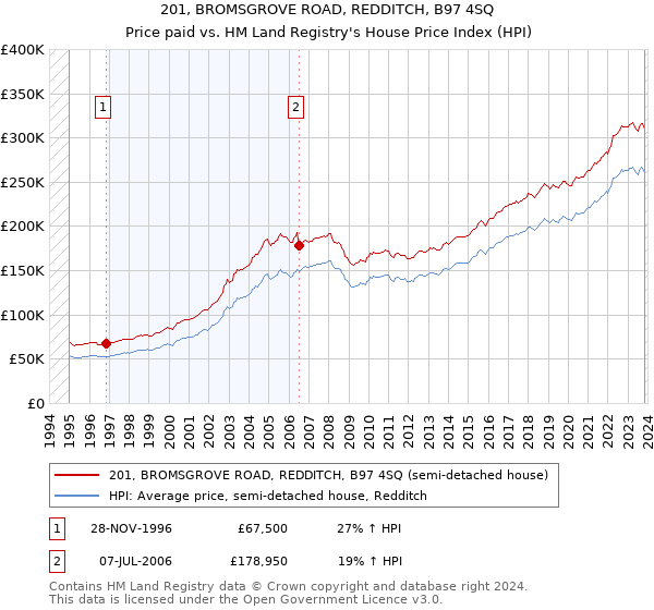 201, BROMSGROVE ROAD, REDDITCH, B97 4SQ: Price paid vs HM Land Registry's House Price Index