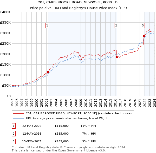 201, CARISBROOKE ROAD, NEWPORT, PO30 1DJ: Price paid vs HM Land Registry's House Price Index